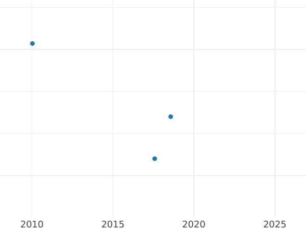Auction sales chart Halfpenny 1919 -  Coin Value - United Kingdom, George V