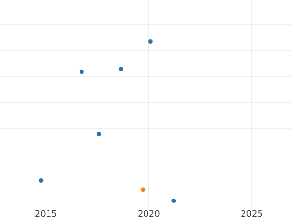 Auction sales chart Halfpenny 1922 -  Coin Value - United Kingdom, George V