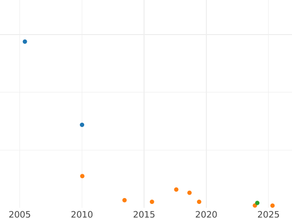 Auction sales chart Halfpenny 1924 -  Coin Value - United Kingdom, George V