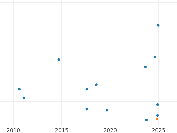 Auction sales chart Halfpenny 1925 -  Coin Value - United Kingdom, George V