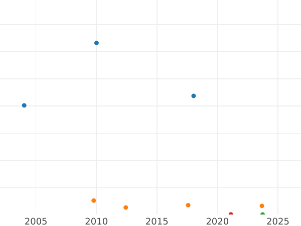 Auction sales chart Halfpenny 1926 -  Coin Value - United Kingdom, George V