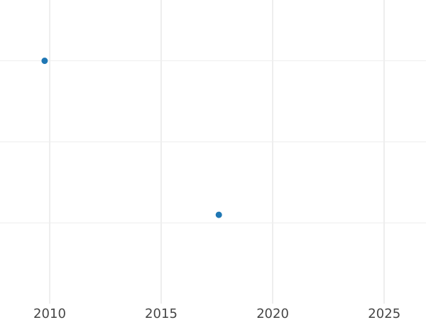 Auction sales chart Halfpenny 1928 -  Coin Value - United Kingdom, George V