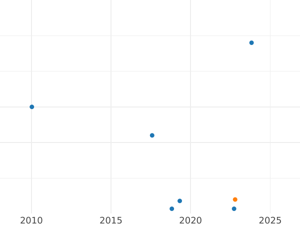 Auction sales chart Halfpenny 1929 -  Coin Value - United Kingdom, George V