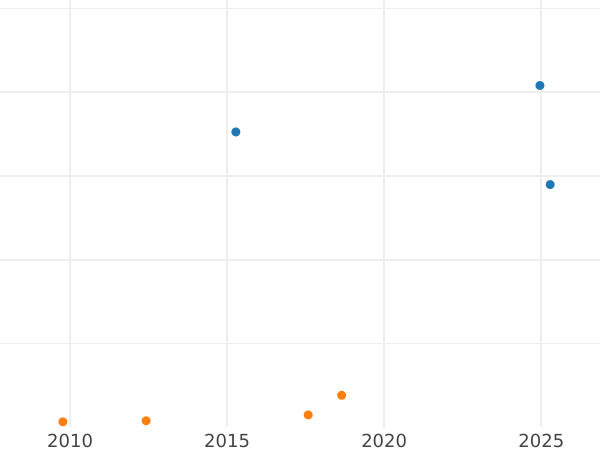 Auction sales chart Halfpenny 1930 -  Coin Value - United Kingdom, George V