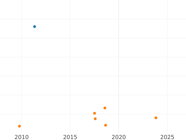 Auction sales chart Halfpenny 1932 -  Coin Value - United Kingdom, George V
