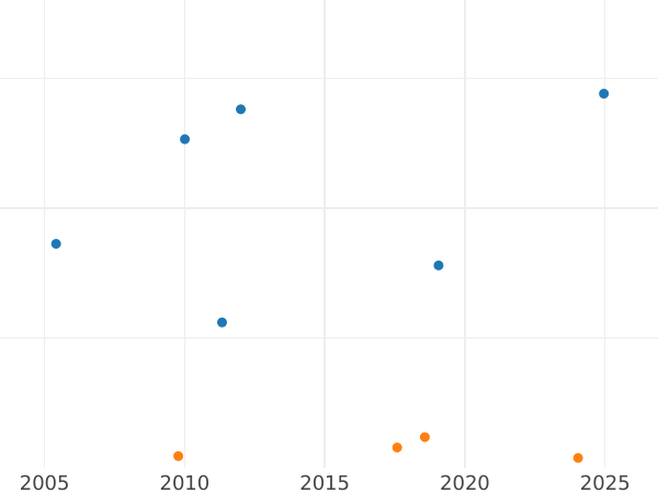 Gráfico de ventas en subastas Medio Penique 1933 - valor de la moneda  - Gran Bretaña, Jorge V