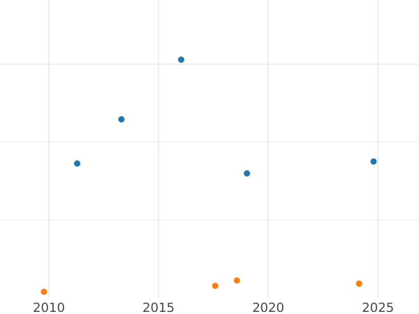 Auction sales chart Halfpenny 1935 -  Coin Value - United Kingdom, George V