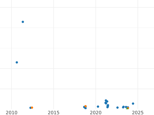 График аукционных продаж 1/2 пенни 1937 года HP - цена  монеты - Великобритания, Георг VI
