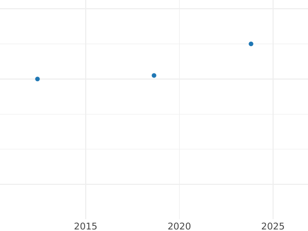 Auktionsverkaufs-Diagramm 1/2 Penny 1938 HP - Münze Wert - Großbritannien, Georg VI