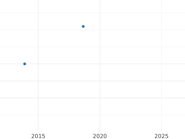 Auktionsverkaufs-Diagramm 1/2 Penny 1939 HP - Münze Wert - Großbritannien, Georg VI