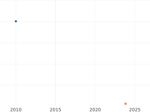 Auction sales chart Halfpenny 1948 HP -  Coin Value - United Kingdom, George VI
