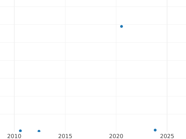Auction sales chart Halfpenny 1950 HP -  Coin Value - United Kingdom, George VI
