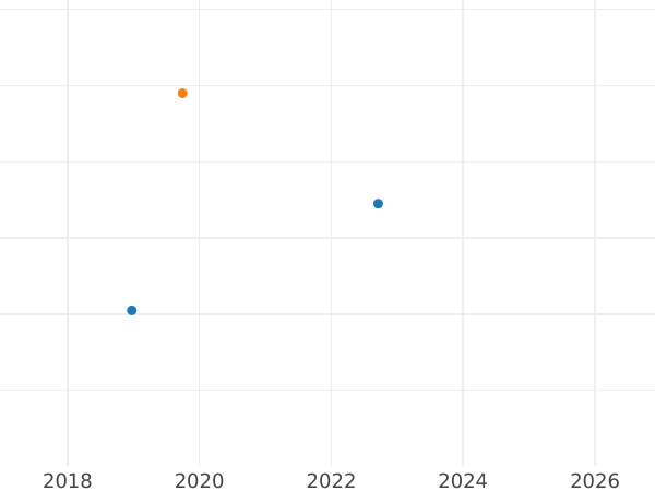 Auction sales chart Penny 1901 TB "Type 1893-1901" - Silver Coin Value - United Kingdom, Victoria
