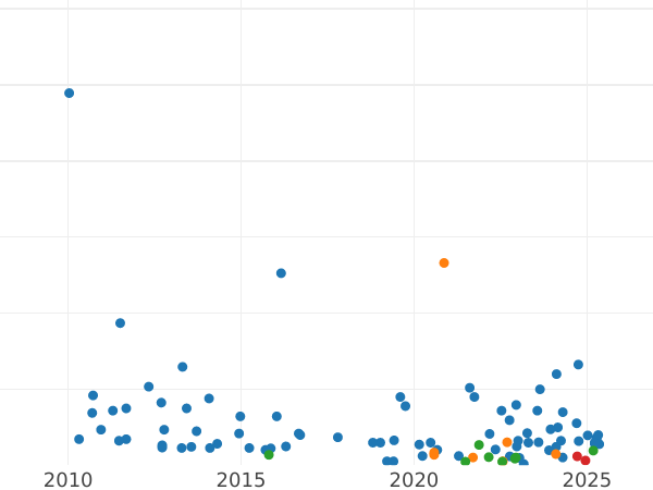 Auktionsverkaufs-Diagramm 1 Penny 1901 TB "Typ 1895-1901" - Münze Wert - Großbritannien, Victoria