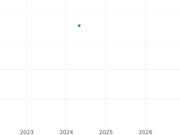 Auction sales chart 1 Pfennig 1949 A -  Coin Value - Germany, GDR
