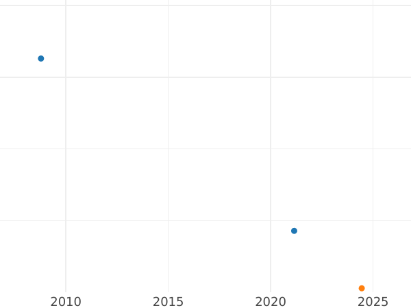 Auction sales chart 1 Pfennig 1949 E -  Coin Value - Germany, GDR