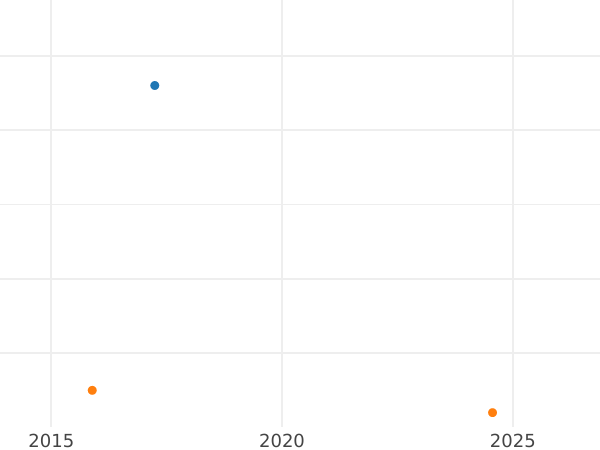 Auction sales chart 1 Pfennig 1953 E -  Coin Value - Germany, GDR