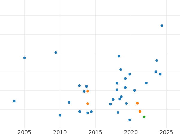 Auction sales chart Penny 1904 "Type 1902-1910" -  Coin Value - United Kingdom, Edward VII
