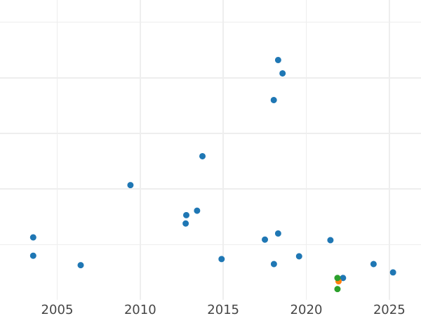 Auction sales chart Penny 1905 "Type 1902-1910" -  Coin Value - United Kingdom, Edward VII