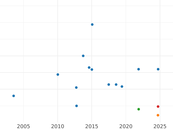 Auction sales chart Penny 1906 "Type 1902-1910" -  Coin Value - United Kingdom, Edward VII