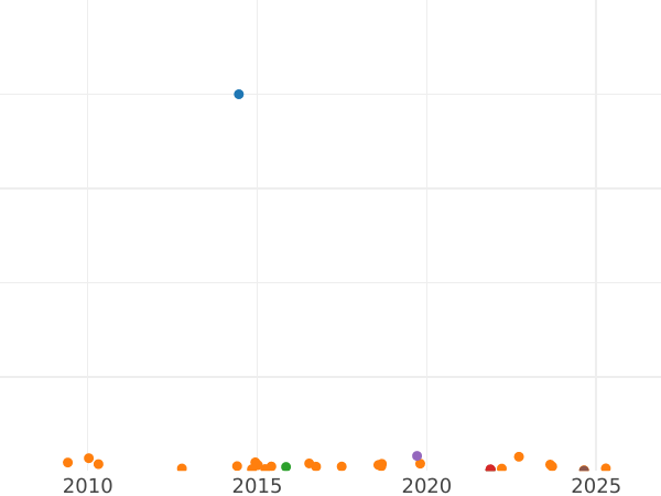 Auction sales chart Penny 1908 "Type 1902-1910" -  Coin Value - United Kingdom, Edward VII