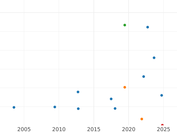 Auktionsverkaufs-Diagramm 1 Penny 1909 "Typ 1902-1910" - Münze Wert - Großbritannien, Eduard VII