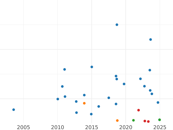 Auction sales chart Penny 1910 "Type 1902-1910" -  Coin Value - United Kingdom, Edward VII