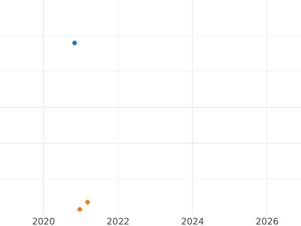 Auction sales chart 1 Pfennig 1975 A -  Coin Value - Germany, GDR