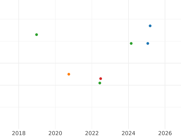 Auction sales chart Penny 1902 "Type 1902-1910" - Silver Coin Value - United Kingdom, Edward VII