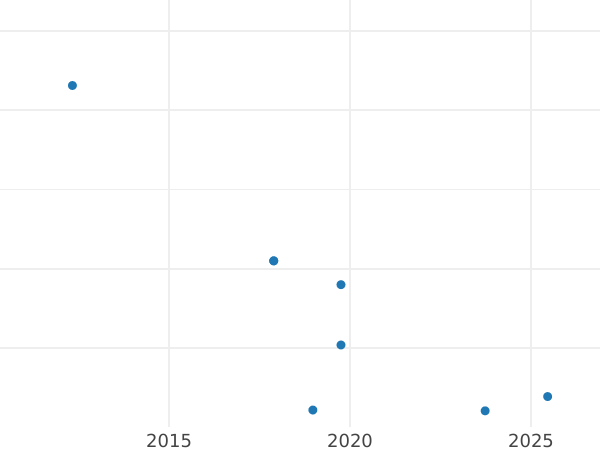 Gráfico de ventas en subastas Penique 1904 "Tipo 1902-1910" - valor de la moneda de plata - Gran Bretaña, Eduardo VII