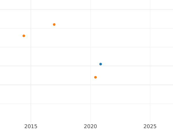 График аукционных продаж Пенни 1905 года "Тип 1902-1910" - цена серебряной монеты - Великобритания, Эдуард VII