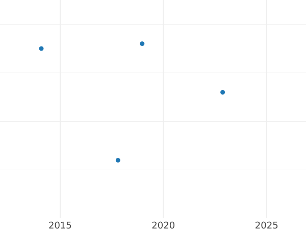 Auction sales chart Penny 1906 "Type 1902-1910" - Silver Coin Value - United Kingdom, Edward VII