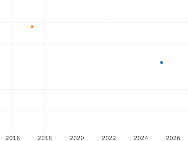 Wykres sprzedaży aukcyjnej 1 pens 1908 "Typ 1902-1910" - cena srebrnej monety - Wielka Brytania, Edward VII