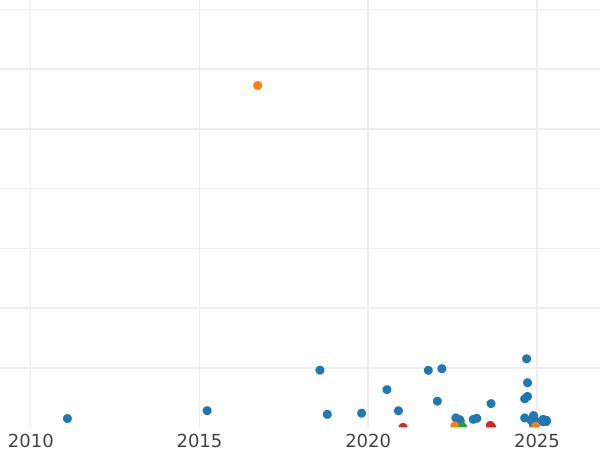 Gráfico de ventas en subastas Penique 1911 "Tipo 1911-1936" - valor de la moneda  - Gran Bretaña, Jorge V
