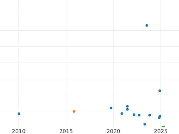 Auction sales chart Penny 1912 "Type 1911-1936" -  Coin Value - United Kingdom, George V
