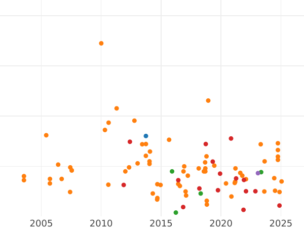 График аукционных продаж Пенни 1912 года H "Тип 1911-1936" - цена  монеты - Великобритания, Георг V