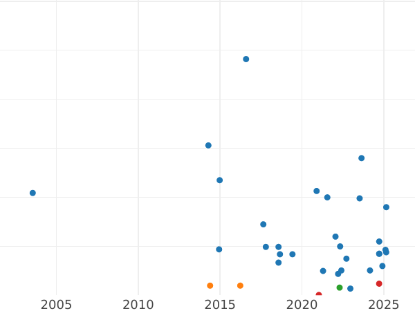 Auction sales chart Penny 1913 "Type 1911-1936" -  Coin Value - United Kingdom, George V