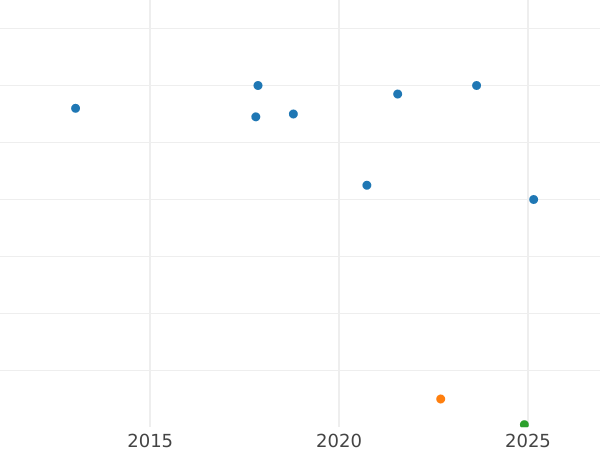Auction sales chart Penny 1914 "Type 1911-1936" -  Coin Value - United Kingdom, George V