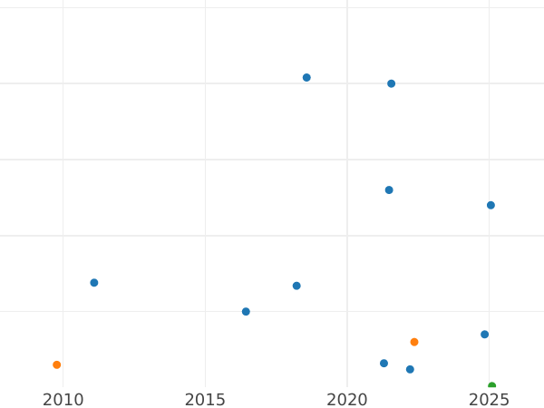 Auction sales chart Penny 1917 "Type 1911-1936" -  Coin Value - United Kingdom, George V
