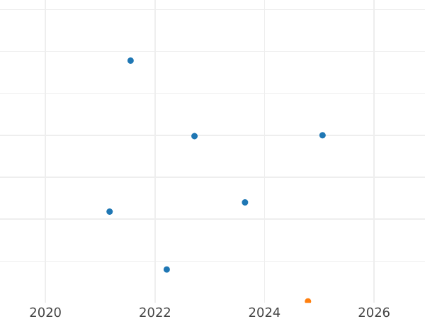 Gráfico de ventas en subastas Penique 1918 "Tipo 1911-1936" - valor de la moneda  - Gran Bretaña, Jorge V