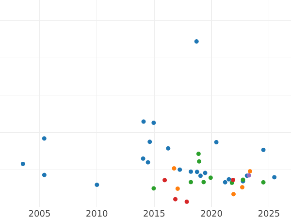 Auktionsverkaufs-Diagramm 1 Penny 1918 H "Typ 1911-1936" - Münze Wert - Großbritannien, Georg V