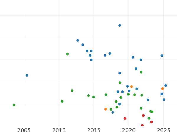 Auction sales chart Penny 1918 KN "Type 1911-1936" - Coin Value - United Kingdom, George V