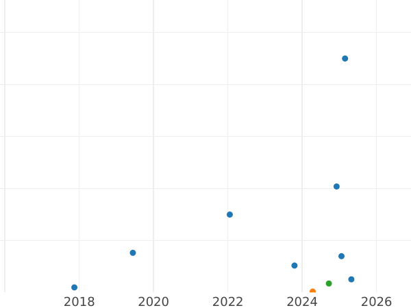 График аукционных продаж Пенни 1919 года "Тип 1911-1936" - цена  монеты - Великобритания, Георг V