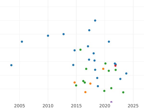 Auction sales chart Penny 1919 H "Type 1911-1936" -  Coin Value - United Kingdom, George V