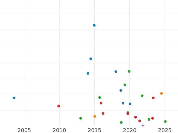 График аукционных продаж Пенни 1919 года KN "Тип 1911-1936" - цена  монеты - Великобритания, Георг V