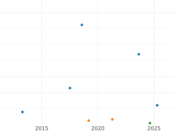 Auction sales chart Penny 1920 "Type 1911-1936" -  Coin Value - United Kingdom, George V