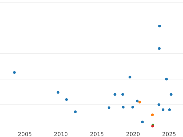 Gráfico de ventas en subastas Penique 1921 "Tipo 1911-1936" - valor de la moneda  - Gran Bretaña, Jorge V