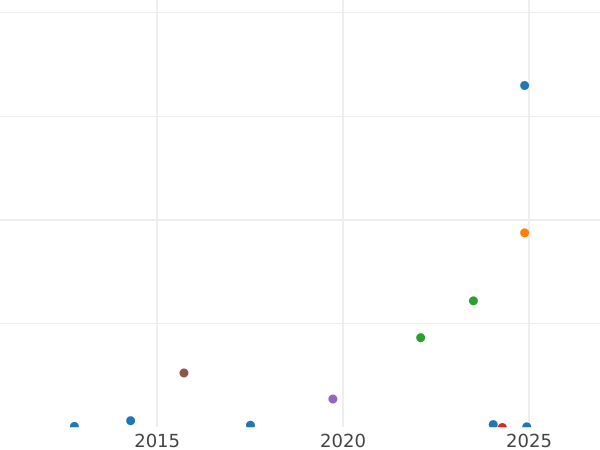 Auction sales chart Penny 1922 "Type 1911-1936" -  Coin Value - United Kingdom, George V