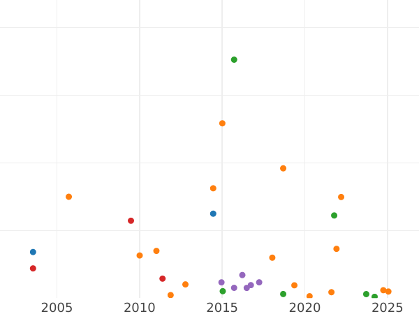 График аукционных продаж Пенни 1926 года "Тип 1911-1936" - цена  монеты - Великобритания, Георг V