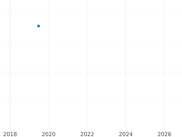Auction sales chart 5 Pfennig 1948 A -  Coin Value - Germany, GDR